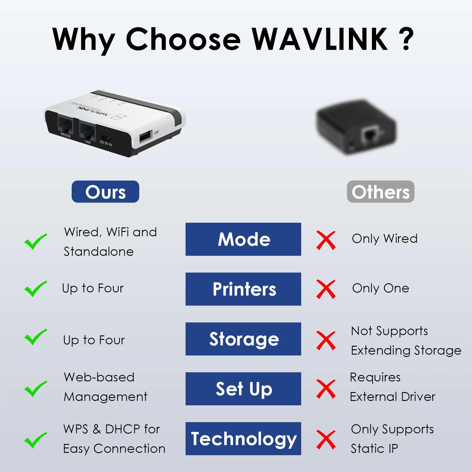 WAVLINK Network USB Wireless Printer Server 480Mbps USB2.0 WiFi Print Server 10/100Mbps LAN/Bridge For Windows 7/8/10/11/XP Mac images - 6