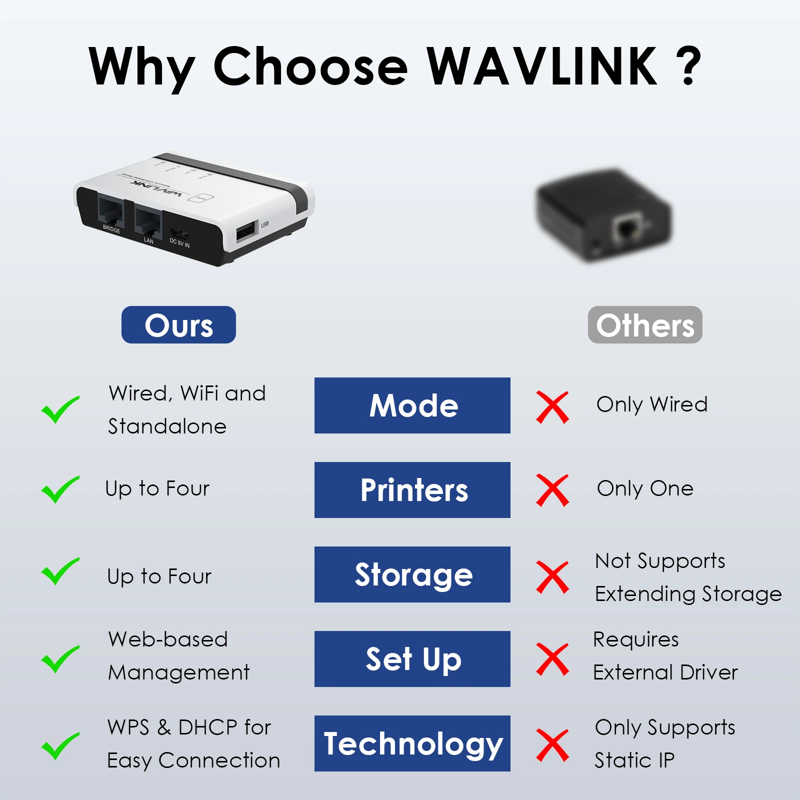 WAVLINK Network USB Wireless Printer Server 480Mbps USB2.0 WiFi Print Server 10/100Mbps LAN/Bridge For Windows 7/8/10/11/XP Mac