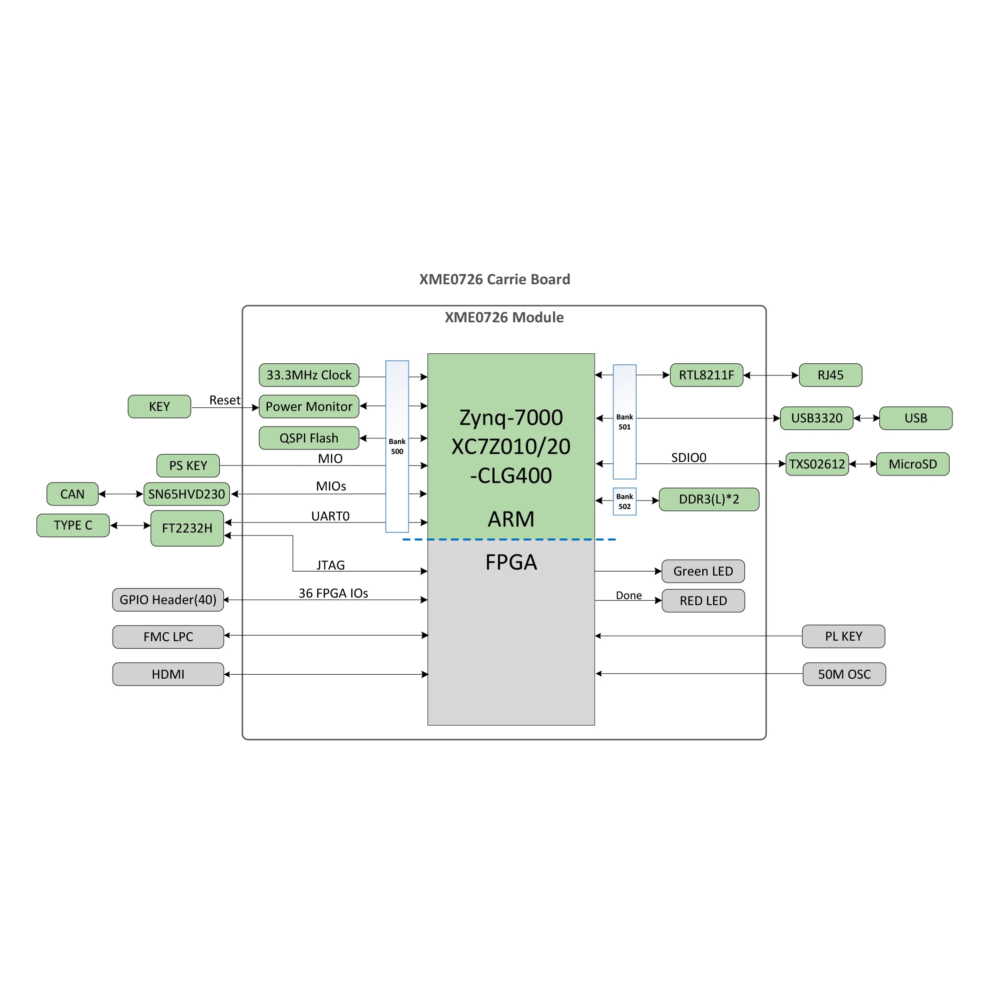 MicroPhase ARM Industrial grade FPGA Core Board XME0726 Xilinx Zynq 7000 SoC FPGA XC7Z010 XC7Z020 ZYNQ Core Board