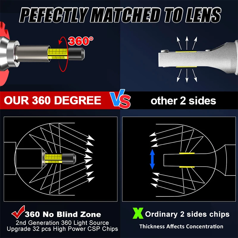 2pc 360 Led D1S D3S D8S Car Headlights Canbus 32pcs CSP Core Super Bright D1R D3R 1:1 Car Bulbs 24V 12V For Projector Lens Lamp view 2