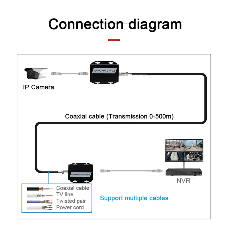 Imagem -04 - Conversor Ethernet para Cctv Rede para Extensor Coaxial Transferência do Cabo Net Transmissão para Linha Coaxial 500m