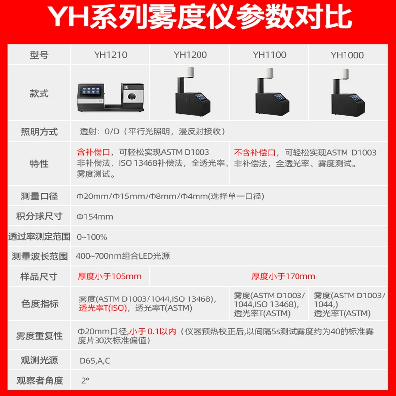 3nh haze meter YH1000 glass plastic screen, drug liquid transparency haze detector, transmittance detector