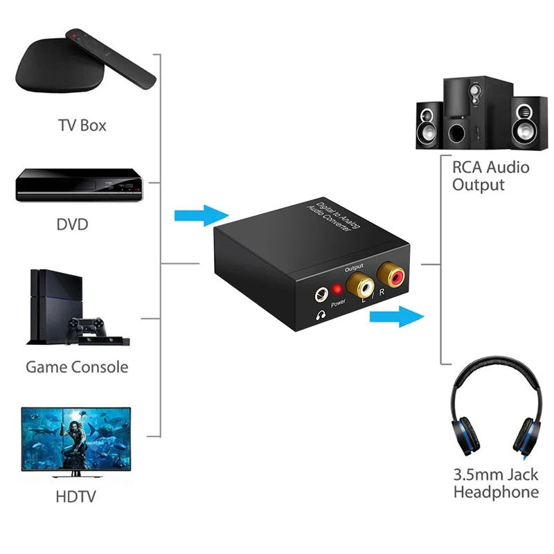 DAC Digital to Analog Converter Optical Coaxial Fiber SPDIF to RCA 3.5mm Jack Audio Adapter With Optical Cable Adapter