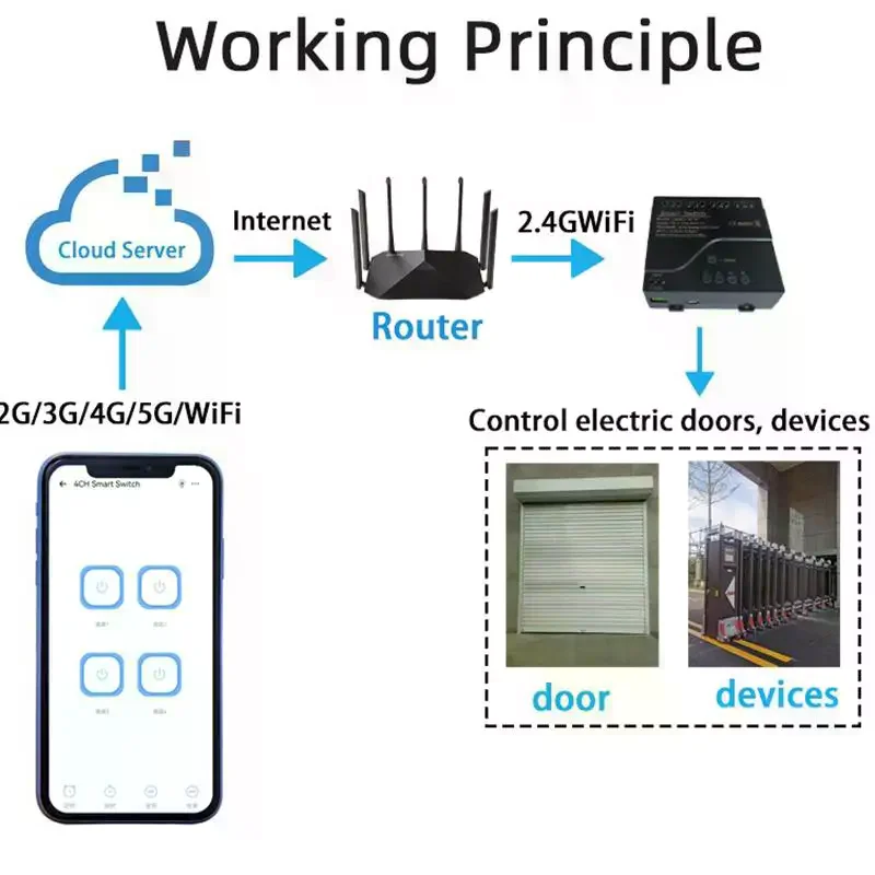 2. Relé inteligente do interruptor 4CH do Wifi da automação residencial da Tuya, AC 220V, funciona com Alexa e Google Home