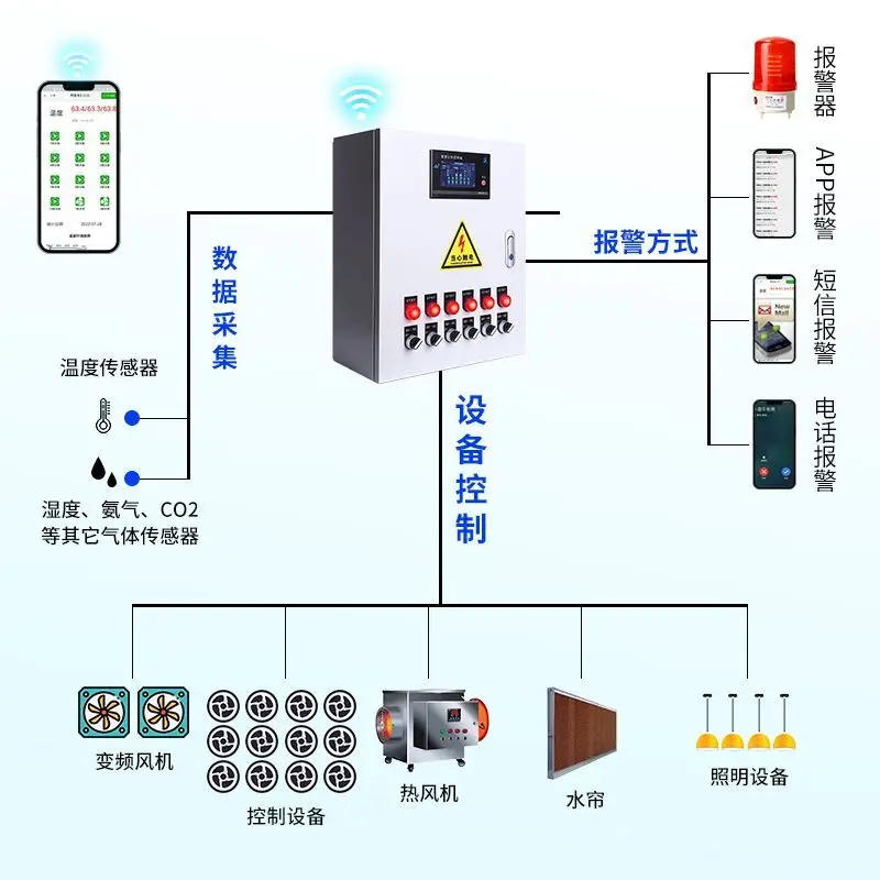 Интеллектуальный блок контроля температуры 4G, вентилятор для разведения, водяная занавеска, переключатель сигнализации, блок управления тепличной средой, трехфазный