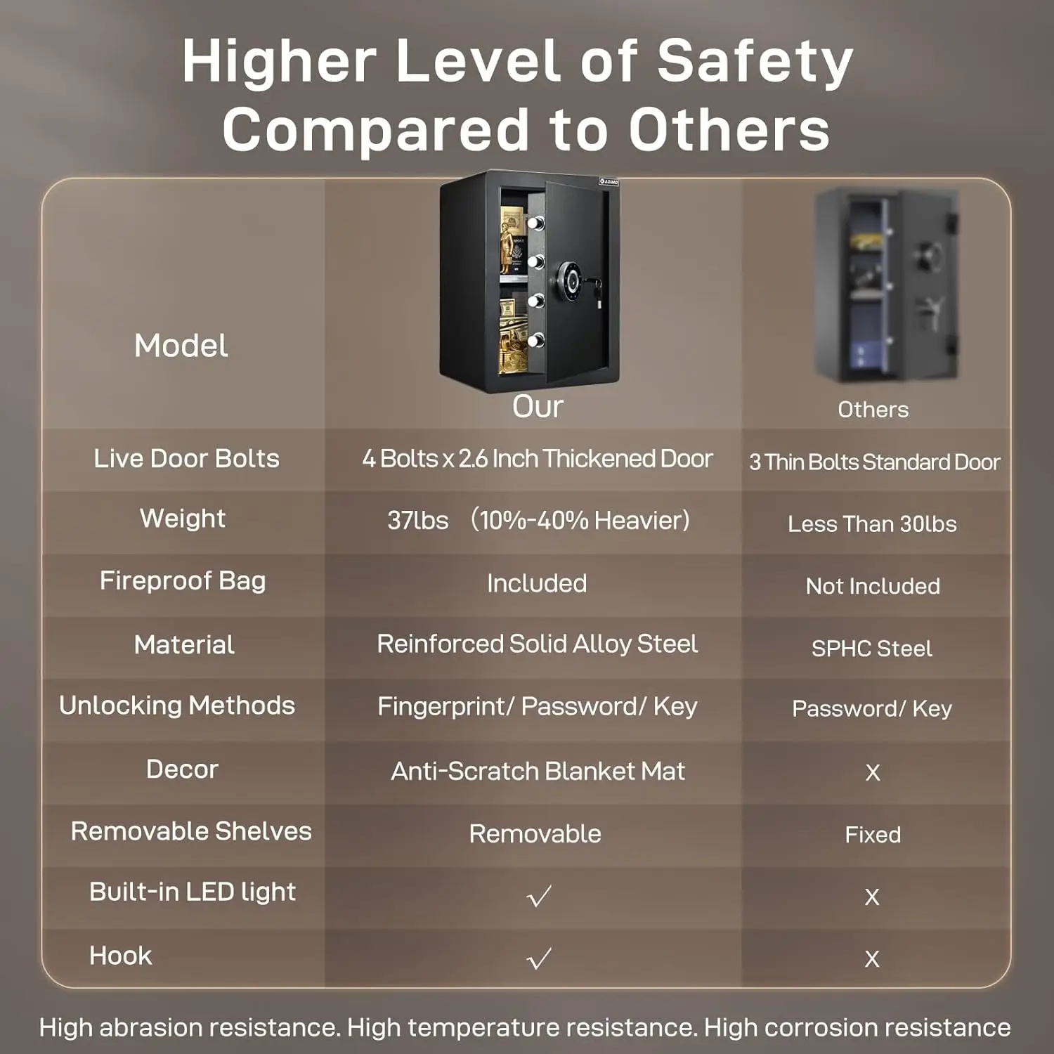 Biometric Fireproof Safe 2.8 Cuft, Large Heavy-Duty Security Safe Box with Fingerprint & Password Access, Alarm System, Removabl