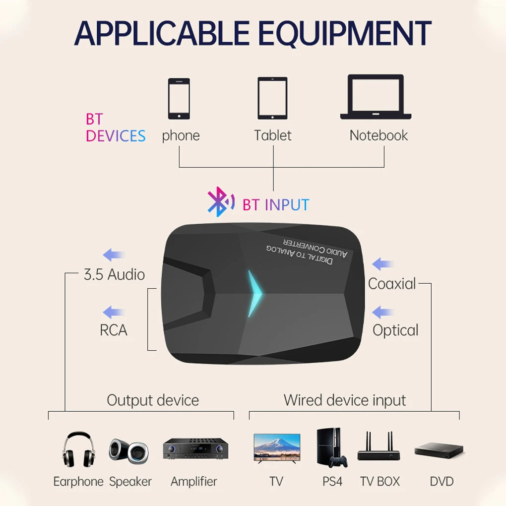 

Цифро-аналоговый адаптер Компьютер Ноутбук Bluetooth-совместимый коаксиальный аудиоадаптер Выход 3,5 мм для наушников