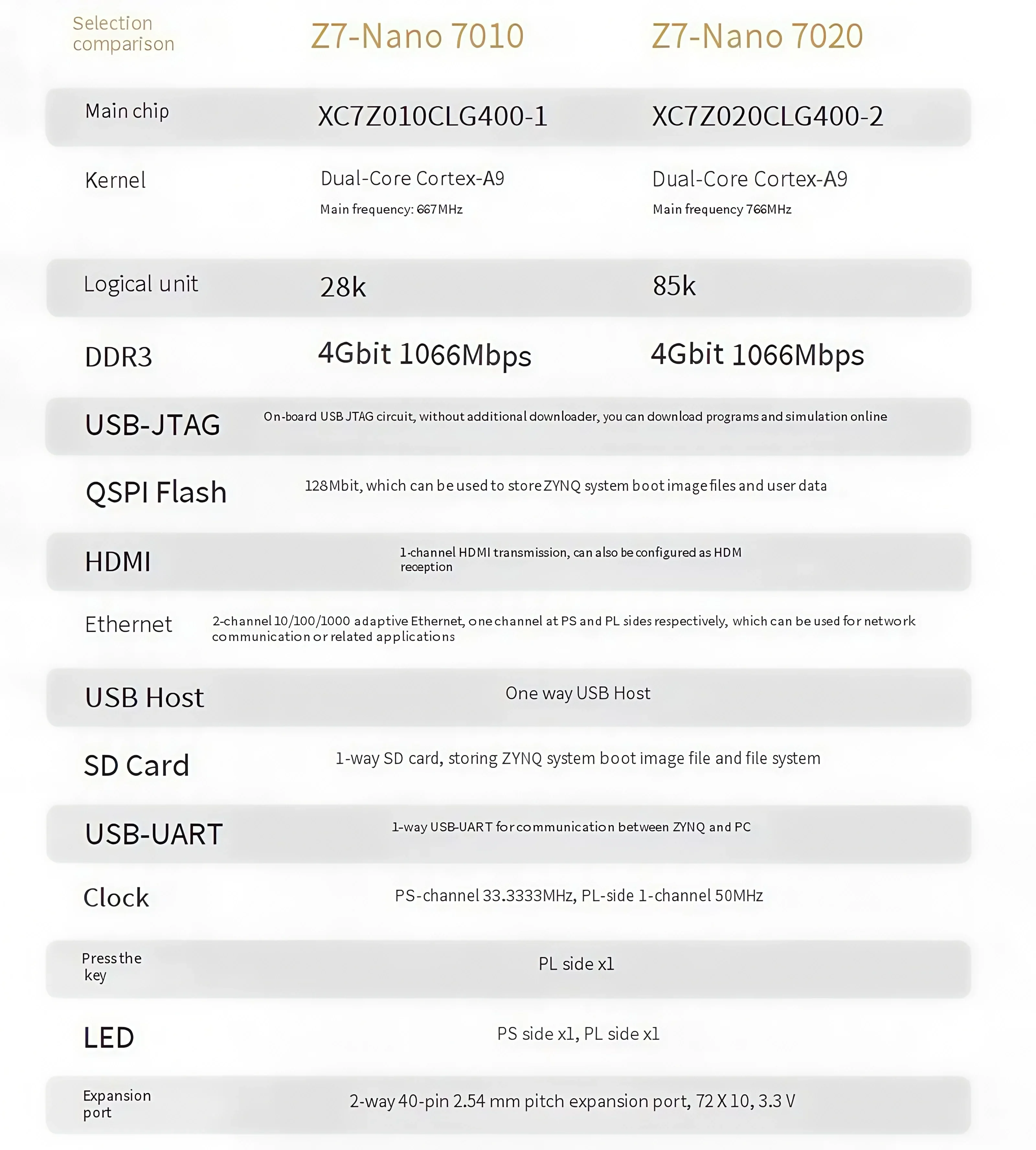 บอร์ดพัฒนา FPGA Z7-Nano XILINX บอร์ดหลัก ZYNQ รุ่น 7020 7010 PYNQ พอร์ตเครือข่ายคู่