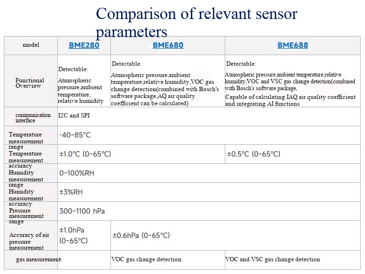 BME688 Umweltsensormodul für Temperatur/Feuchtigkeit/Barometerdruck/Gaserkennung, KI-fähig, I2C-Schnittstelle – Detail 3