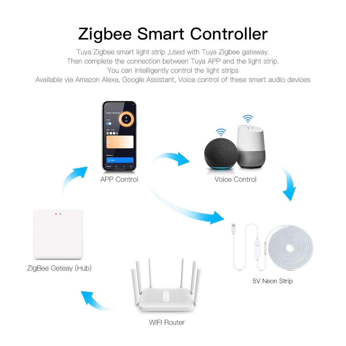 ZigBee Neon LED Strip Smart Tuya Alexa Light USB 5V Ściemnialny ściemniacz Taśma LED z kontrolerem ściemniacza Wi-Fi Szafka domowa Wystrój pokoju