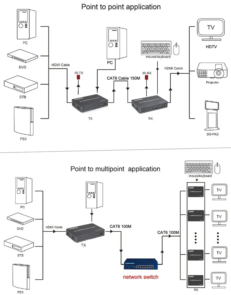 Extensor IP KVM HDMI 4K de 150M sobre Cable Ethernet Cat5e Cat6, compatible con ratón USB, teclado, compresión sin pérdidas, extensor HDMI RJ45