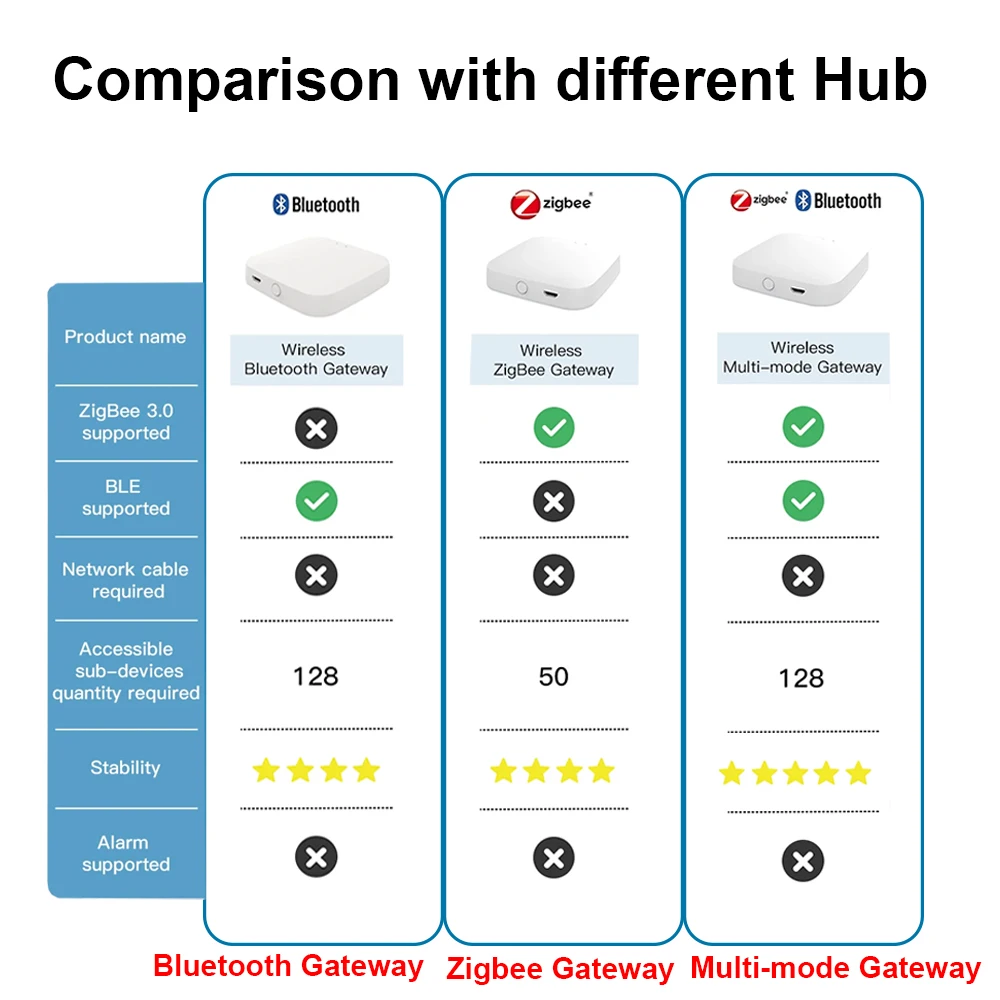 Tuya Zigbee 3.0 Gateway Multi-Mode Gateway Hub Smart Home Bluetooth Mesh Bridge Smart Life Control Werkt Met Alexa Google Home