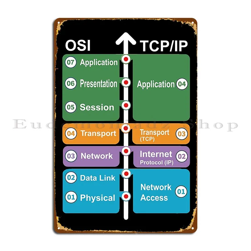 Cyber Security Hacker Networking Skills Osi Model Vs Tcp Ip Metal Plaque Poster Vintage Personalized Club Bar Tin Sign Poster