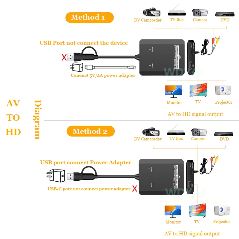 VHS إلى محول رقمي RCA إلى HDTV محول USB بطاقة التقاط الفيديو لـ VCR/DVD/AV/PS2/Wii لنظام التشغيل Windows Mac Linux AV إلى HDTV