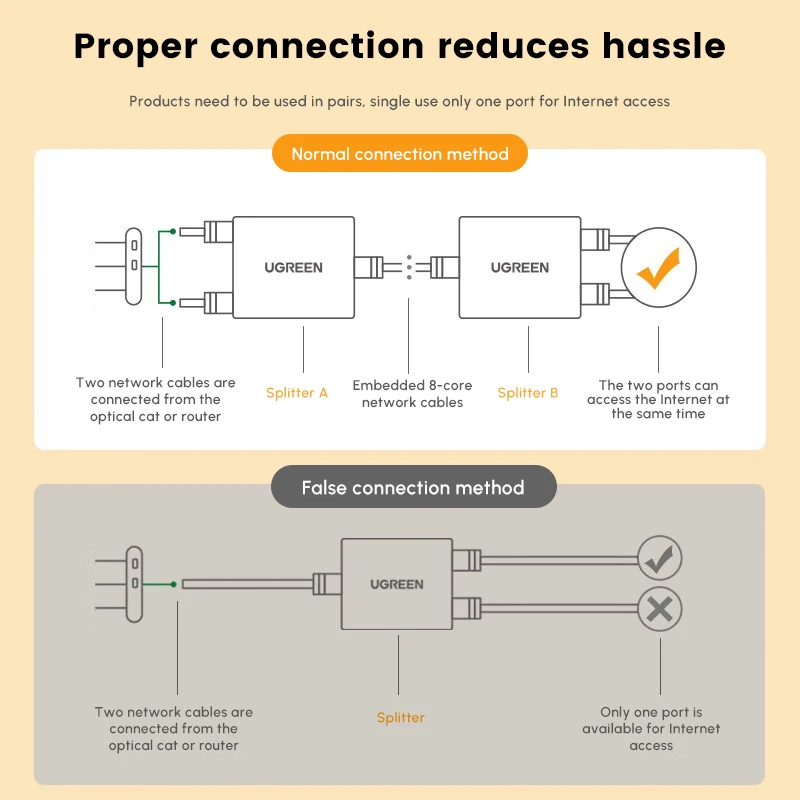 UGREEN RJ45 Ethernet Splitter 100Mbps Ethernet Splitter 1 to 2, Plug and Play, 2 Devices Simultaneously Networking