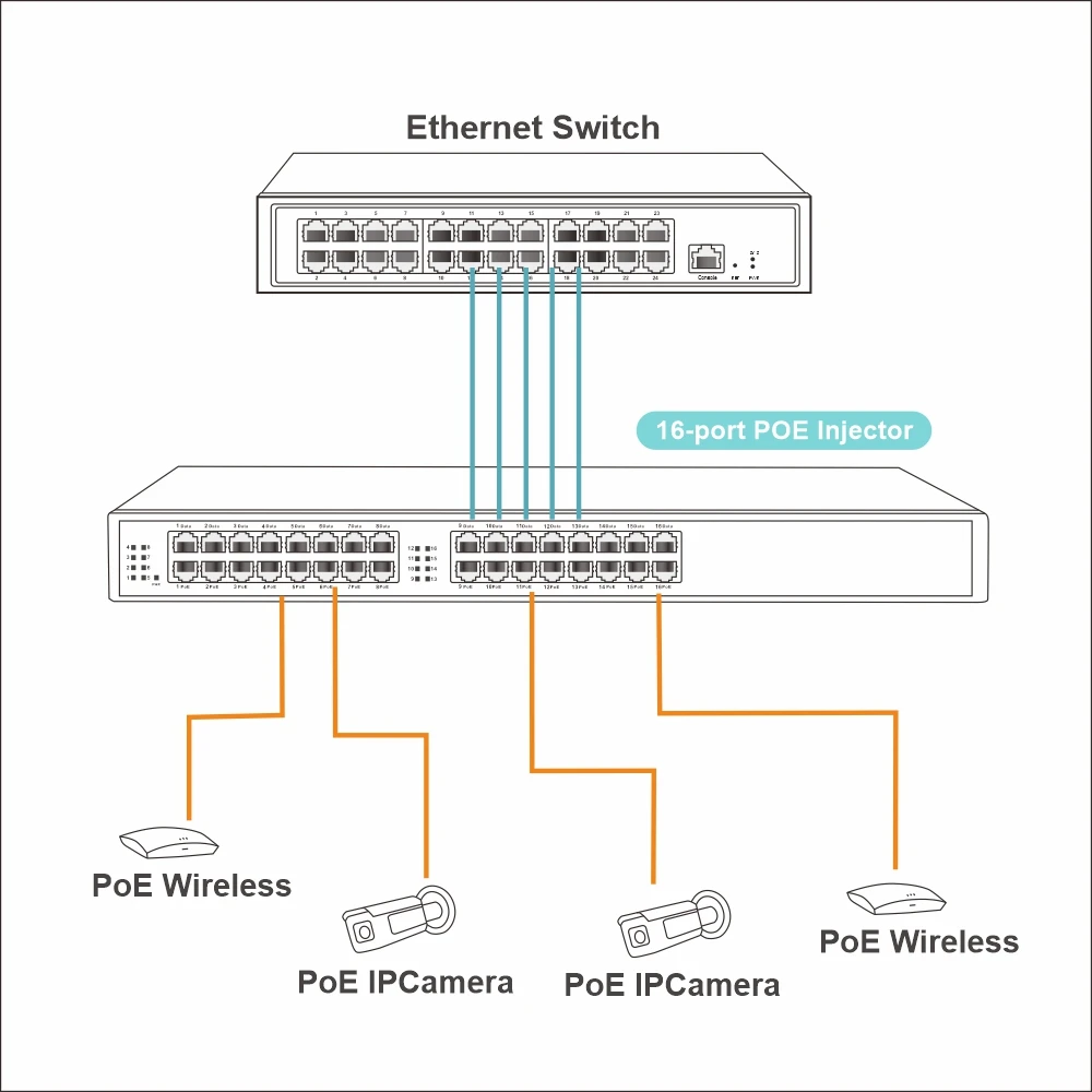 คุณภาพสูง IEEE802.3af /IEEE802.3at Gigabit Poe Injector 16/24 พอร์ต