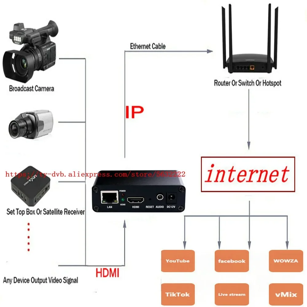 Imagem -02 - Hdmi ao Codificador Video de Ip1080p H265 H264 Vivo Transmissão do Impulso Rtmp Http Rtsp ts Flv Iptv Catv