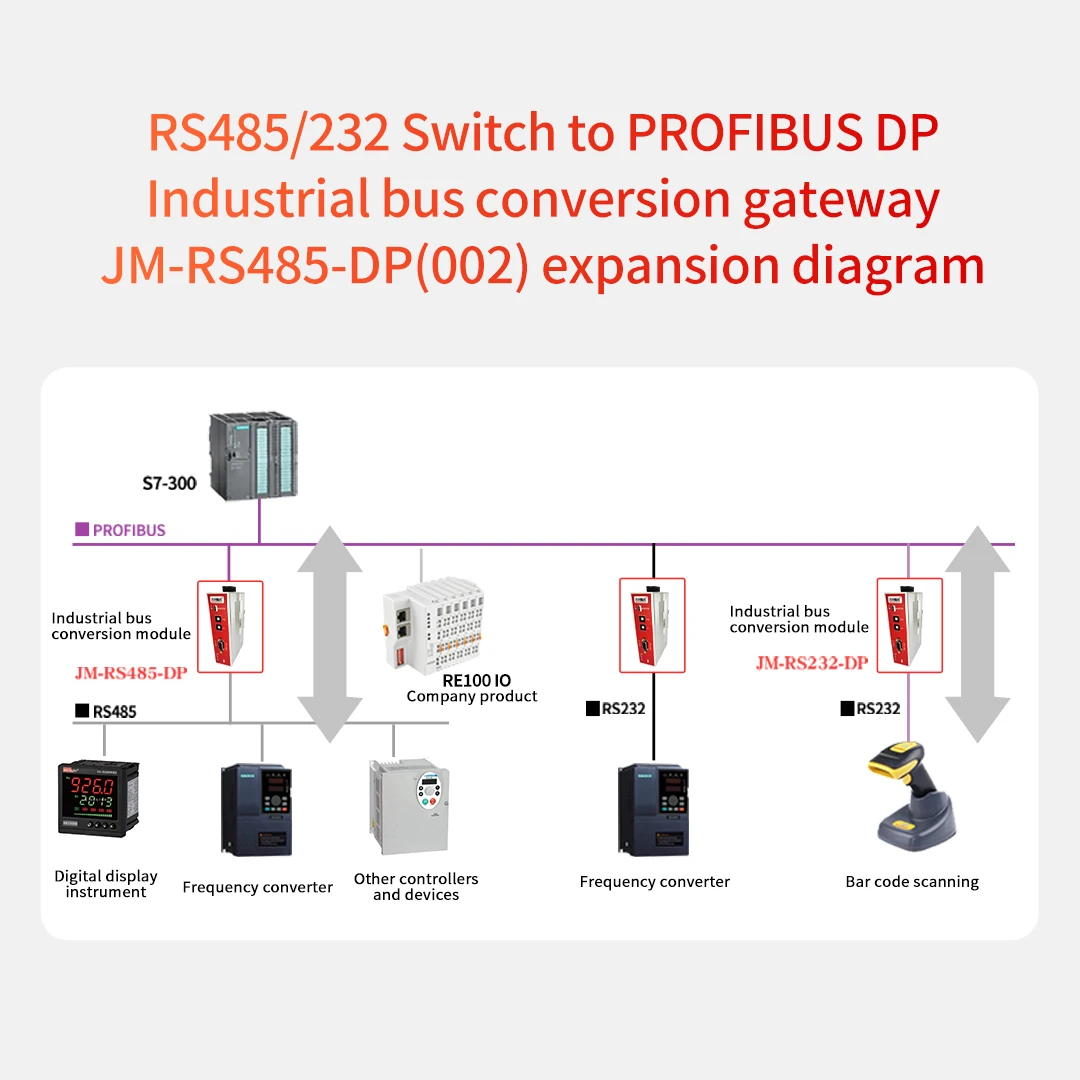 Perjanjian Gratis Modul DP Poribus Akuisisi Data Pintu Gerbang Konversi Protokol Konverter DP Modbusrtu/Rs485/232 Ke Poribus