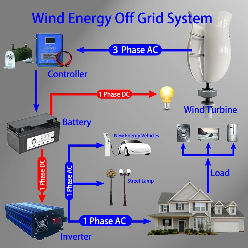 5000 واط 10KW مولد تربيني الرياح نظام تخزين الطاقة المنزلية الكاملة 220 فولت الأجهزة المنزلية مع وحدة تحكم والعاكس