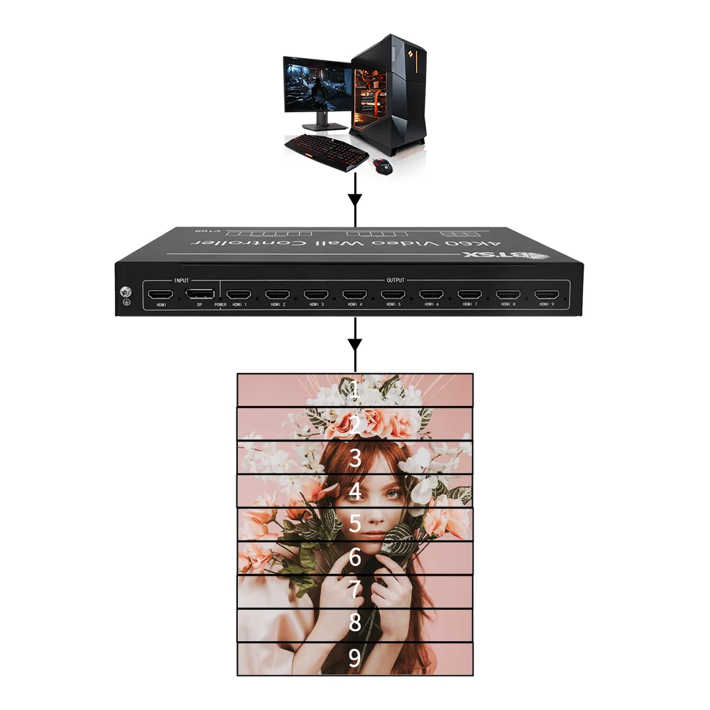 NEW Real-time Video Wall Controller 1x9 FPGA Hardware 4K Support for Advertising & Screen