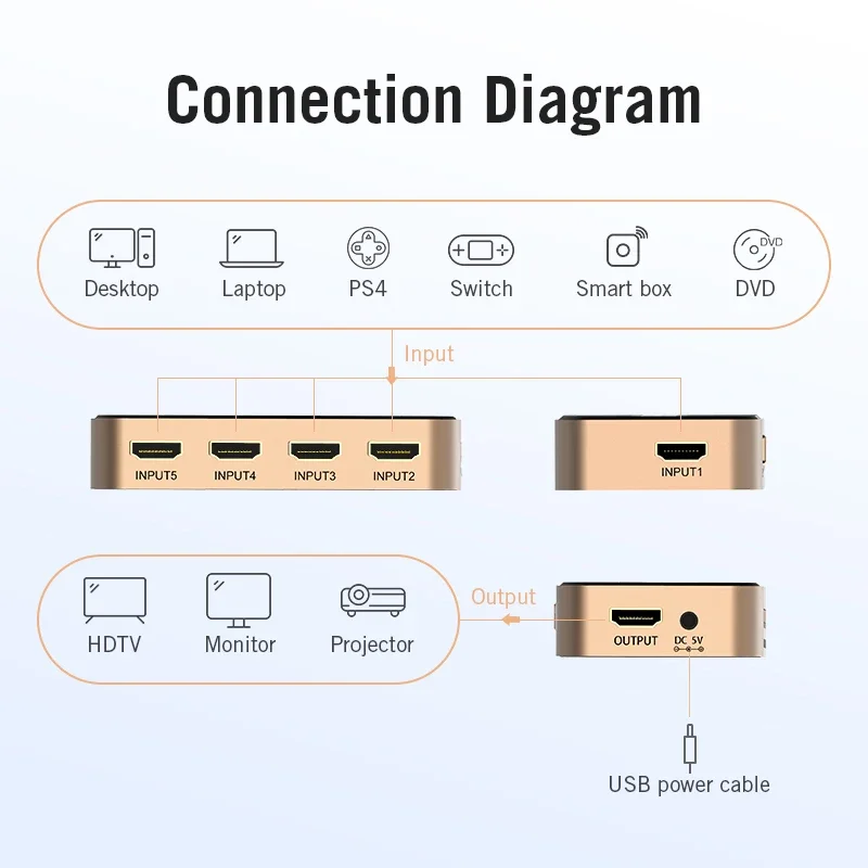 Rozdzielacz HDMI 5 w 1 out 4K/60Hz HDMI 3x1 Adapter do XBOX 360 TV Mi przełącznik PS4 3 w 1 out HDMI 2.0 1.4