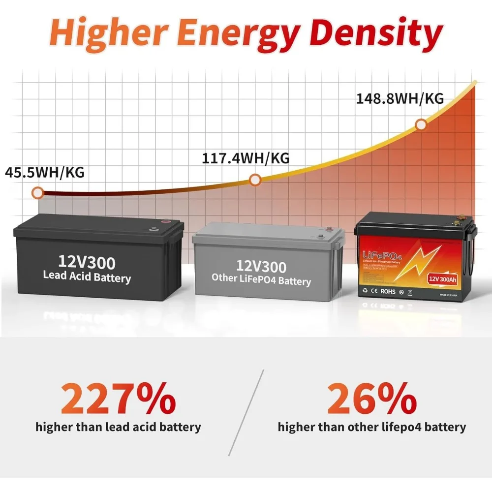 300Ah Lifepo4 Battery,12V Lithium Battery 3840Wh, 200A BMS Lightweight Small for RV, Solar System, Marine, Off-Grid Appliances