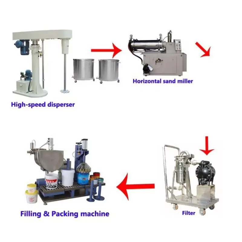Paint Machinery Equipment Making Machine Production Line Paint Dispersion Machine