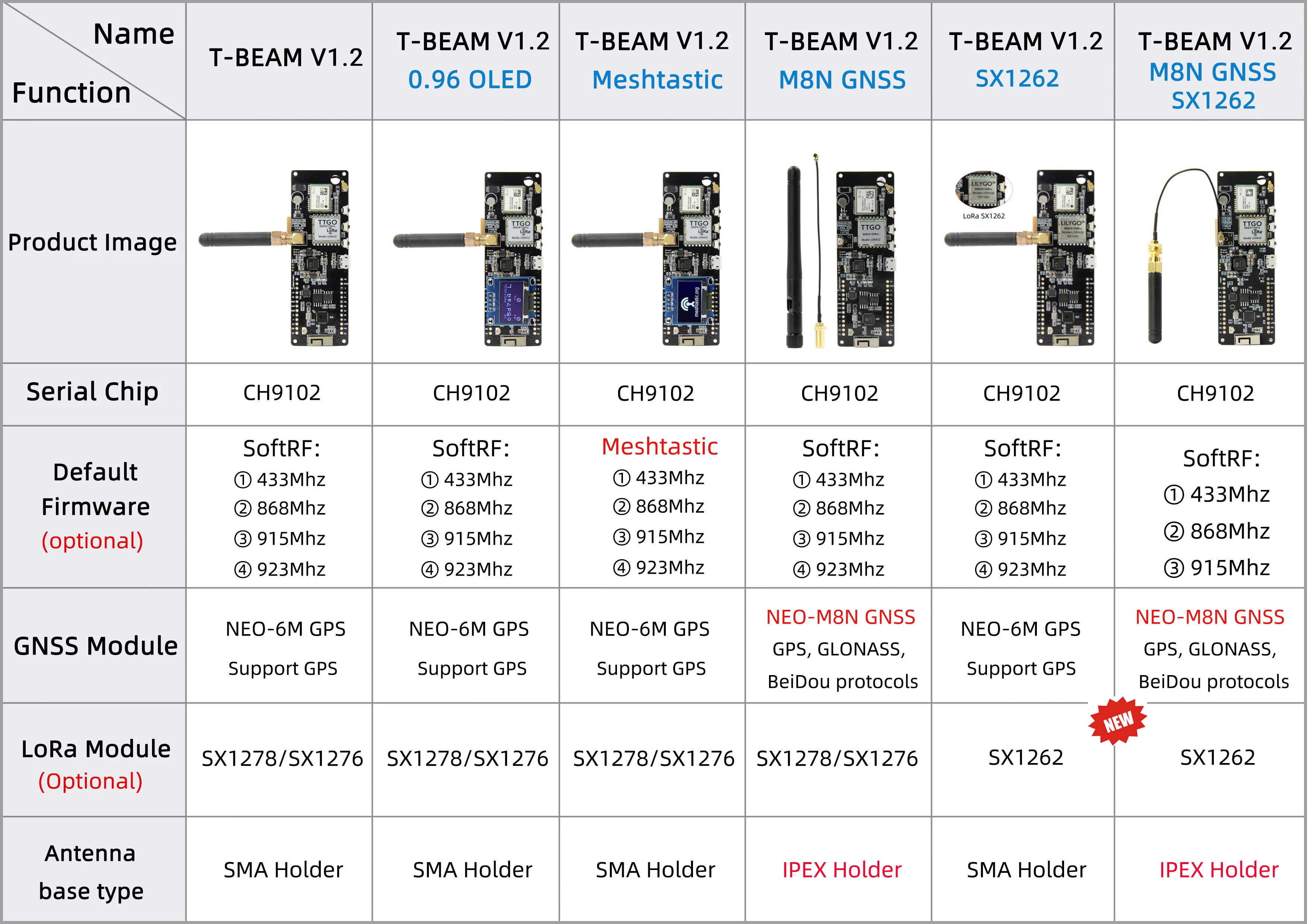 Плата разработки LILYGO TTGO T-Beam V1.2 ESP32 с GPS-модулем NEO-M8N GNSS 433/868/915/923 МГц Программируемые устройства LoRa