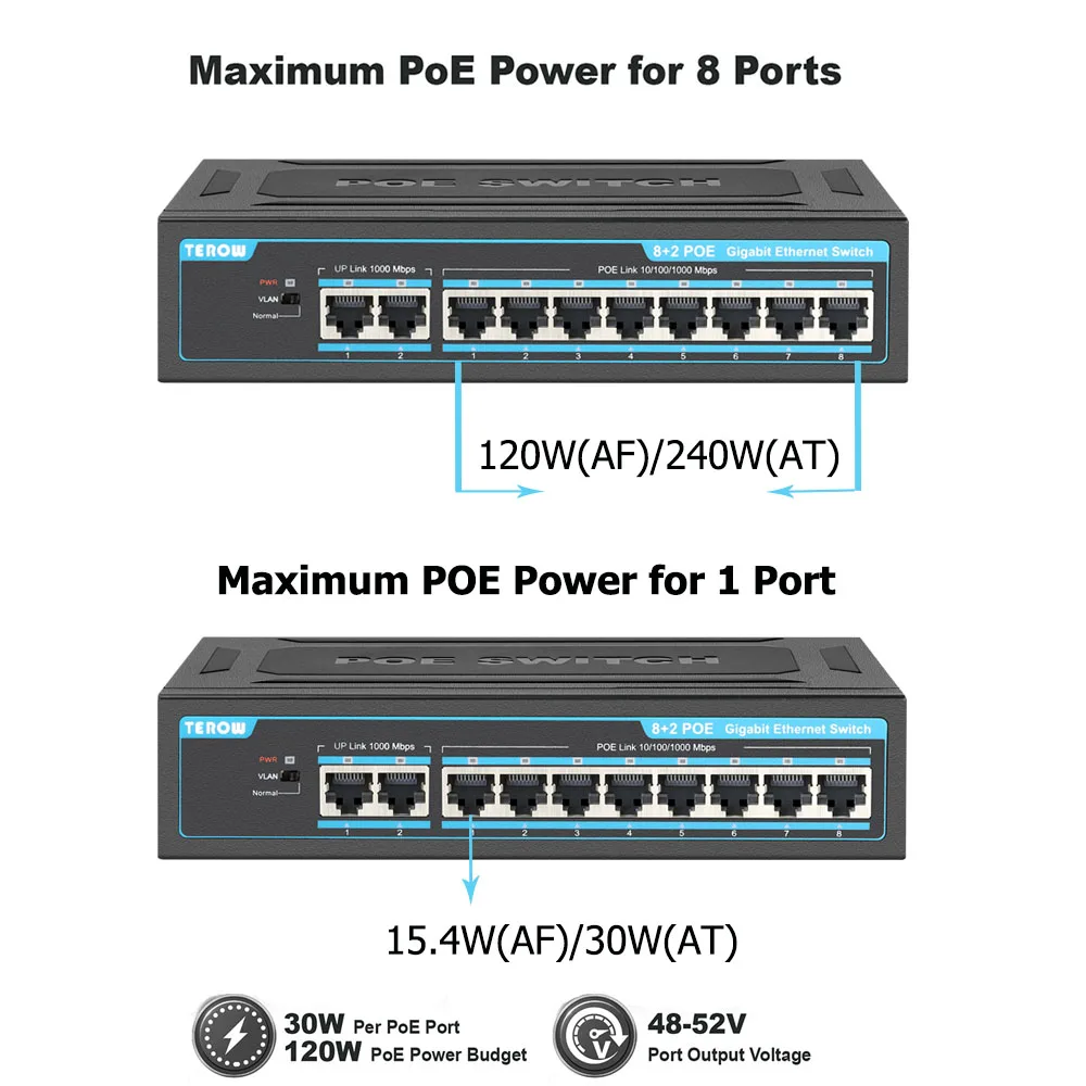 TEROW 기가비트 POE 스위치, IP 카메라, 무선 AP, 카메라용 네트워크 이더넷 스위치, 10 포트, 1000Mbps, 8 PoE + 2 업 링크