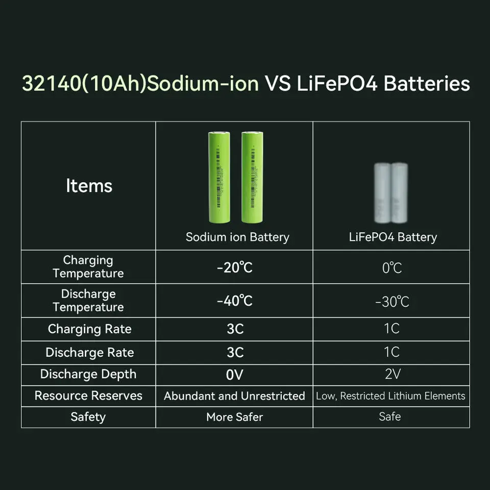 Sib 33140 sodium-ion battery 3.0V cells 10ah manufacturer sodium ion producers 120wh/kg scooter HiNa battery - 10 PCs