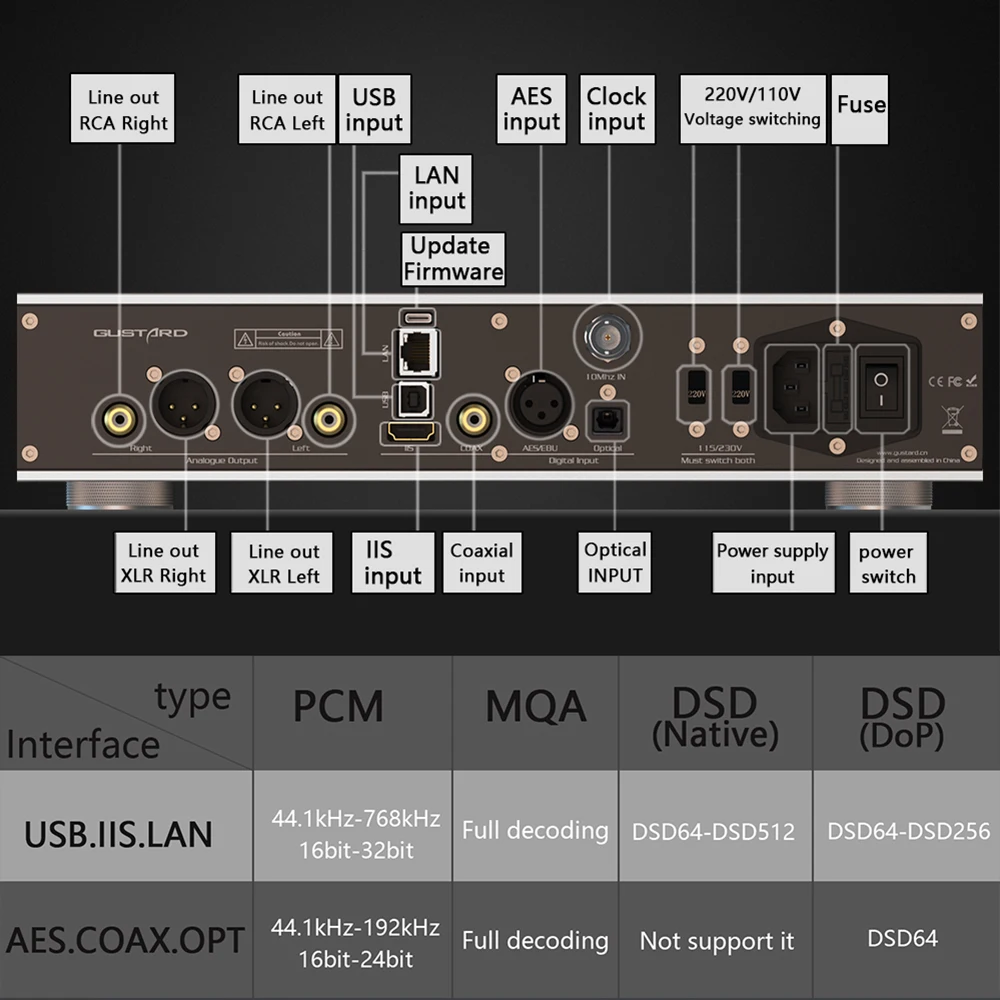 محول Gustard A26 HiFi Audio الرقمي إلى التناظري (DAC) المزدوج AK4499EX & AK4191 XMOS Streamer/Renderer DSD512 PCM768K MQA384K