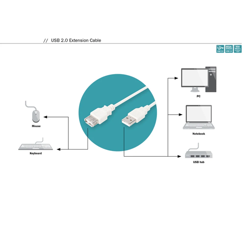 USB 2.0 przedłużacz kabel USB port protector High Speed typ USB 2.0 przedłużacz kabel męski na żeński 20CM dla PC laptop