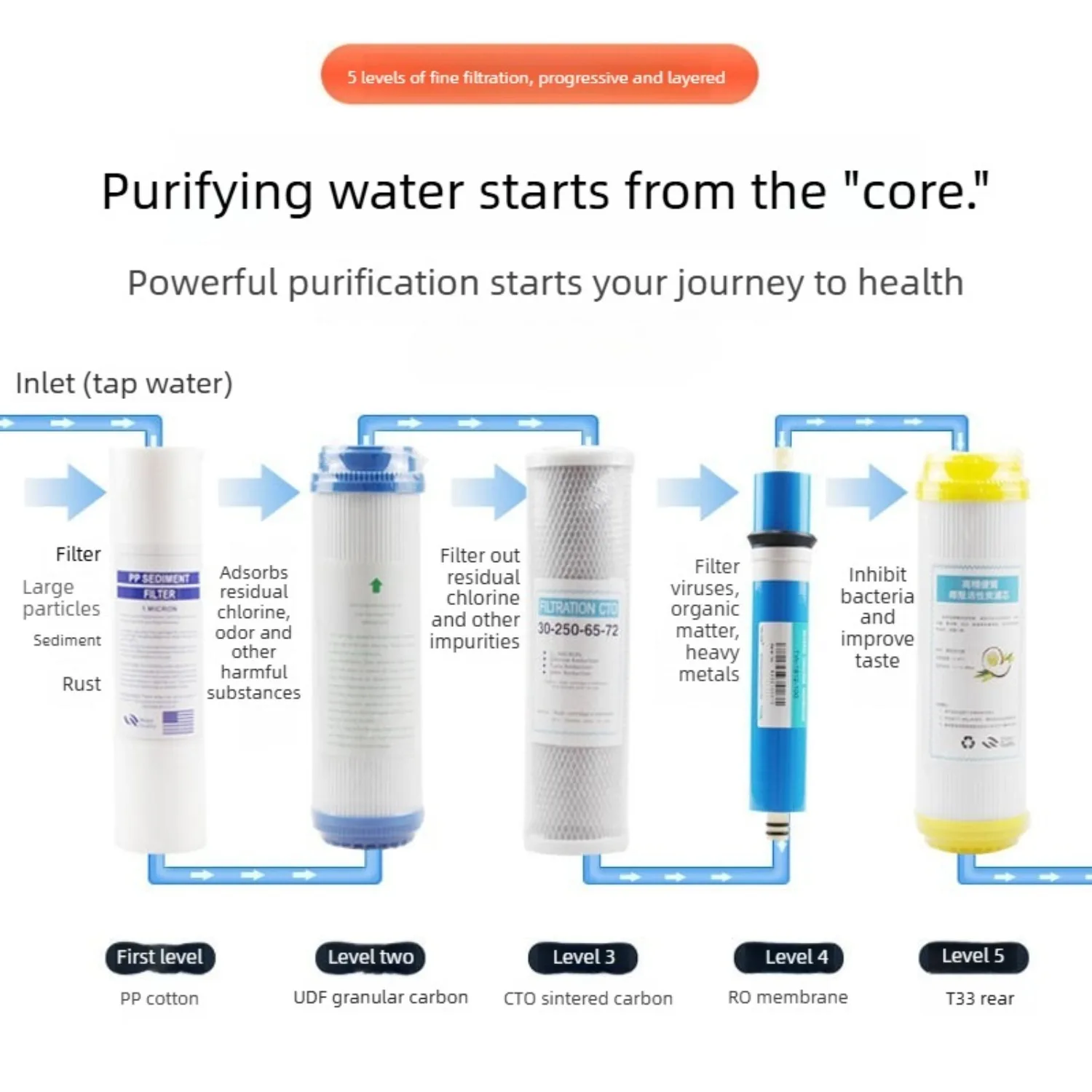 Quick-Change PP Filter Cartridge, RO 75G/100G 10" Reverse Osmosis Filters ,Replacement Under Sink RO Water Filtration System Set - view 4