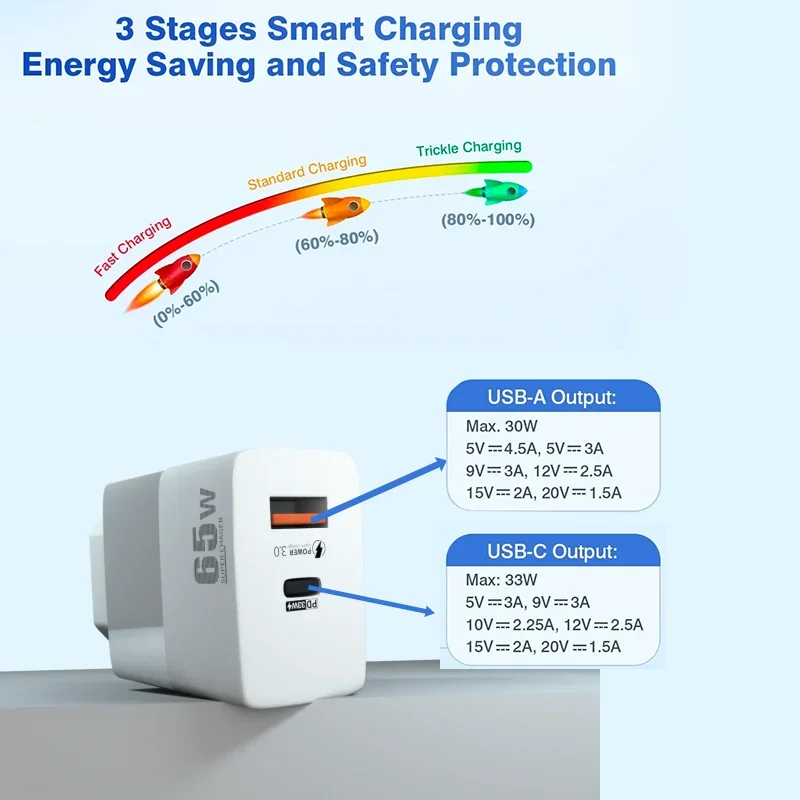 UYUXIO 2 Port USB C Phone Charger 65W Gan Super Fast Charging Wall Adapter for iPhone 15 Pro Max Plus 14 13 Macbook Samsung iPad