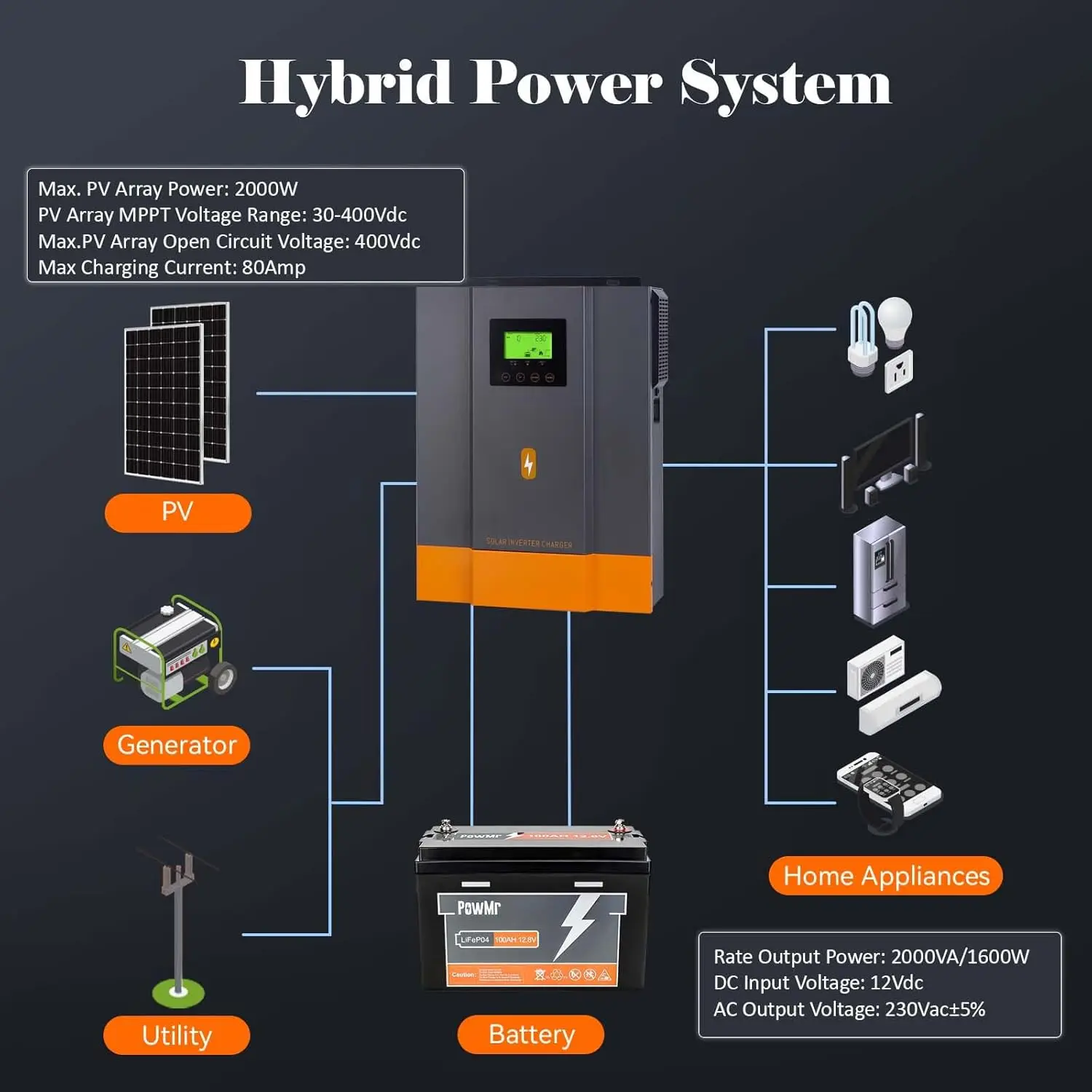 PowMr EU 2KVA Hybrid Solar inverters 12V 220V Pure Sine Wave With 80A MPPT Solar Charge Controller Max PV 400VDC LIfepo4 Battery