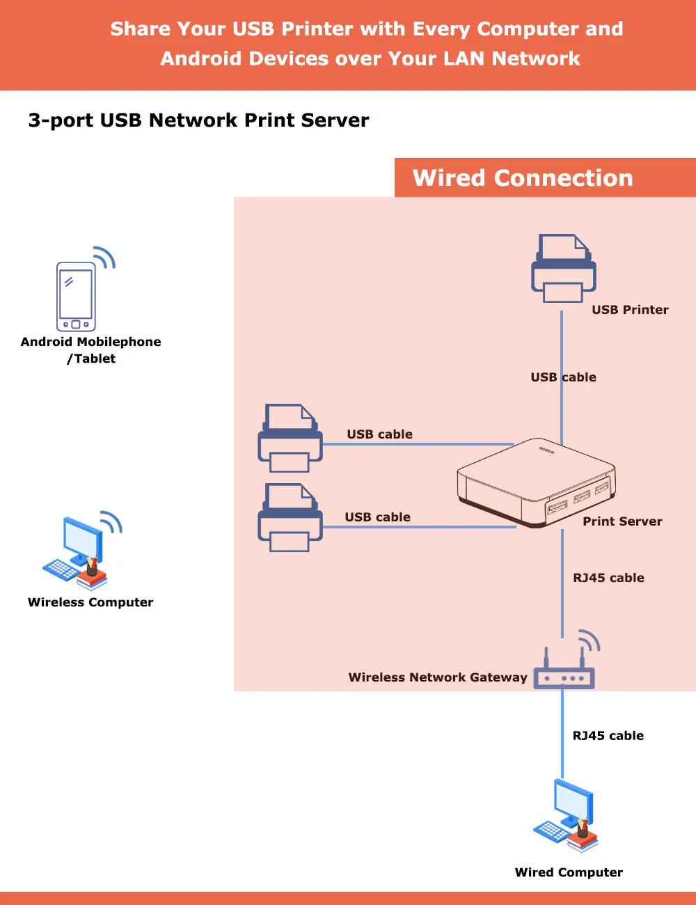 2025 New 3Ports 2.0 Network Print Server LOYALTY-SECU 10/100 Mbps Ethernet USB Printer Adapter Windows 11