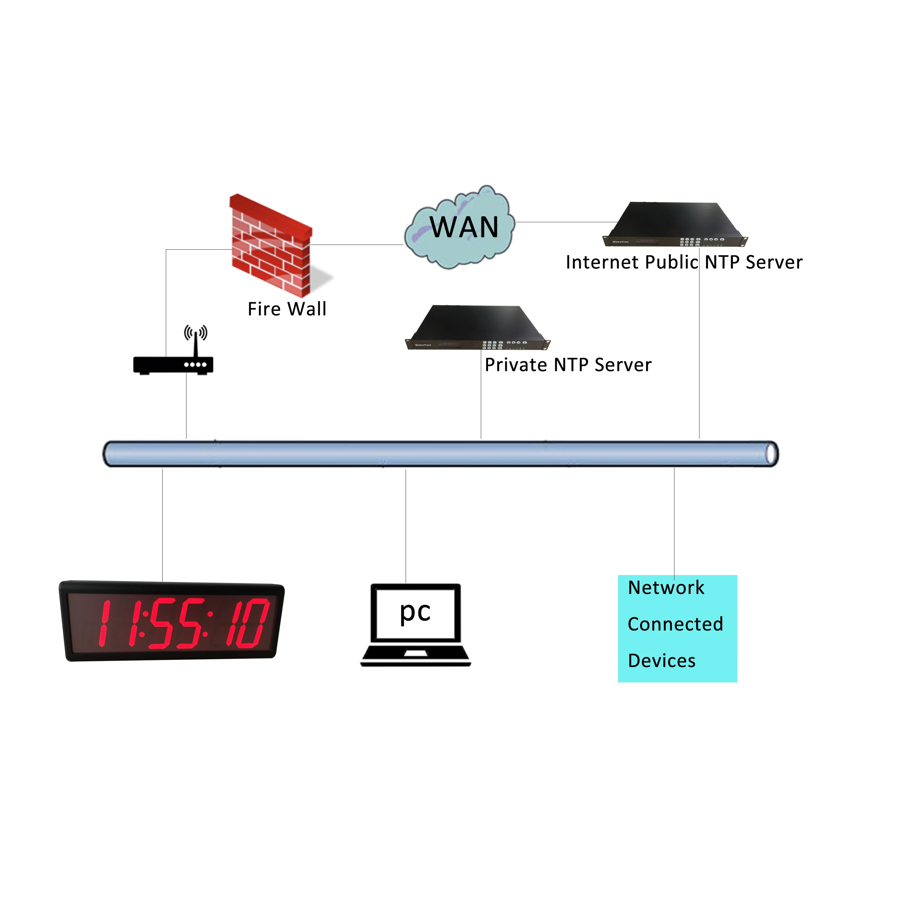 4-х 6-значные часы NTP PoE для завода, на основе IP, автоматическое изменение дневного времени, пластиковый корпус