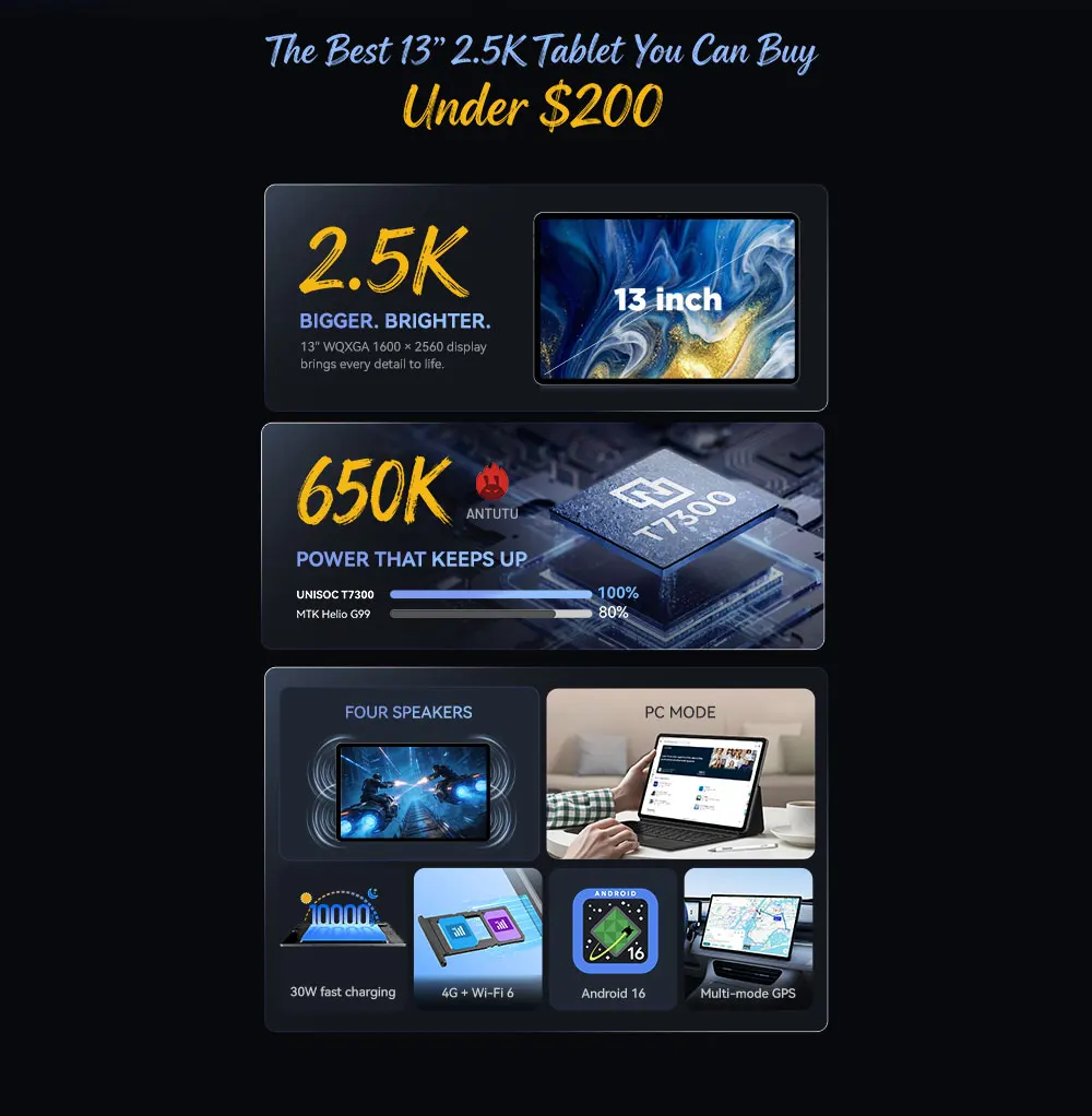 ALLDOCUBE iPlay 70 Max Pro Tablet 13'' 2.5K Dsiplay Unisoc T7300 16GB RAM 128GB ROM Android 16 10000mAh 4G LTE Tablet