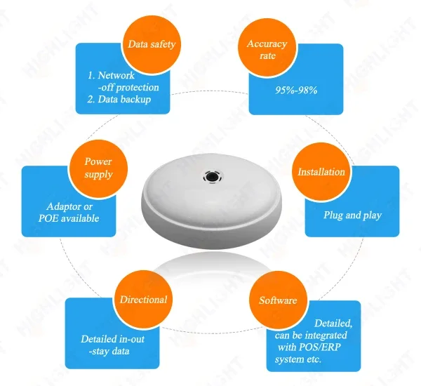 Human Traffic Customer Counting Device Roof People Counting Sensor HPC008 Electronic Camera Overhead People Counter