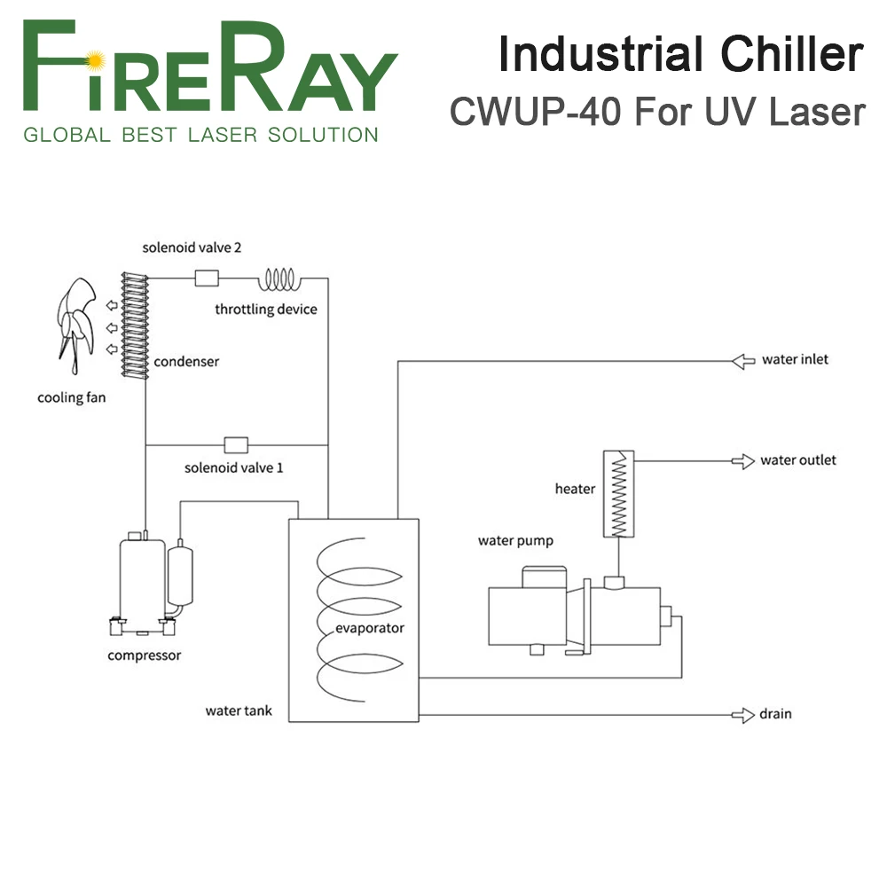 FireRay S&A Ultrafast Precision Laser Process Water Chiller CWUP-40 220V 50Hz 60Hz ±0.1°C Stability Modbus-485 Communication