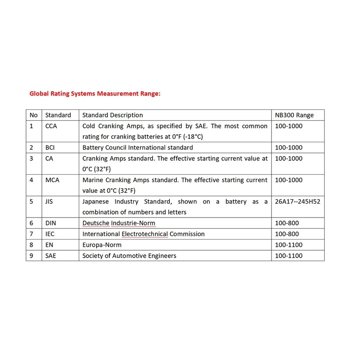 Nuovo NB300 12V Analizzatore Batteria Tester Batteria Auto CCA BCI CA MCA JIS DIN IEC EN SAE GB per Moto Auto Passeggeri