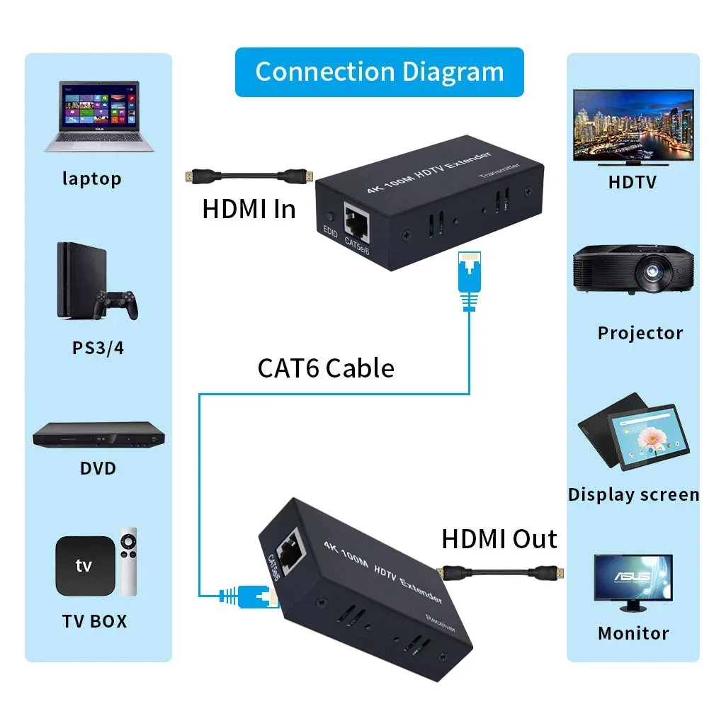 4K HDMI Extender 100M over Single Cat5E/6 Cable HDMI Ethernet Extender Transmit Extension Repeater with EDID for PC HDTV Laptop