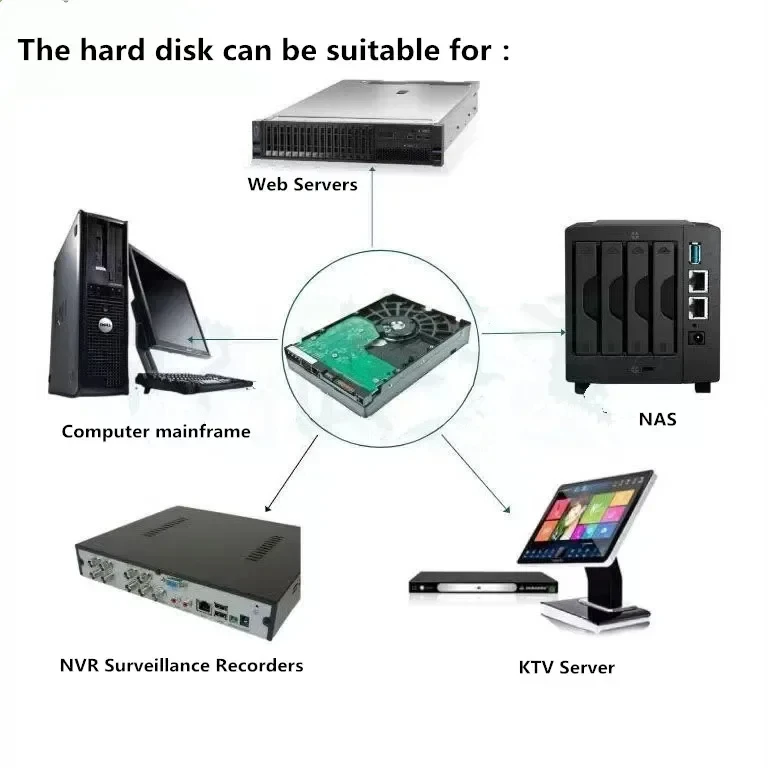 Marchio originale 500GB 1T 2T 3T 4T Hard Disk HDD 7200rpm 128MB di Cache SATA III 3.5 "Server Desktop monitoraggio disco rigido