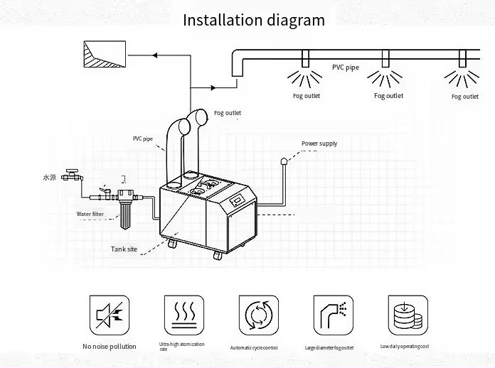 18kg 초음파 창고 작업장 버섯 농장 공기 가습기 산업용 초음파 채소 보존기
