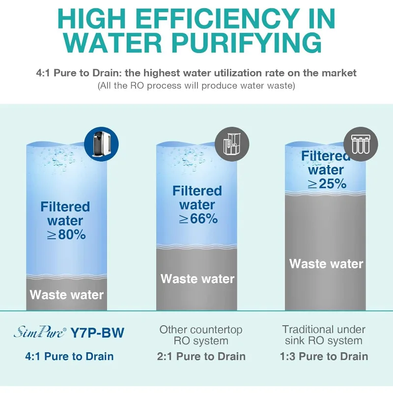 SimPure Y7P-BW le filtre d'eau d'osmose de dessus de barrage de seau UV, NSF/ANSI 58 ignorent, système de filtrage d'eau de RO de 4 étapes