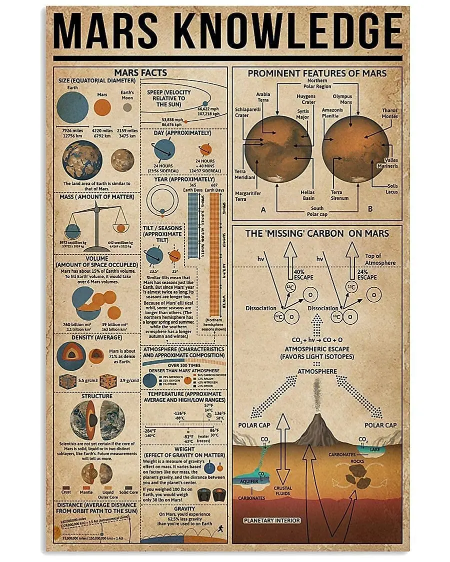 

Veidsuh Mars знания, Ретро Винтажные жестяные знаки, металлический знак, знания на заказ, винтажное настенное искусство, знак для украшения дома