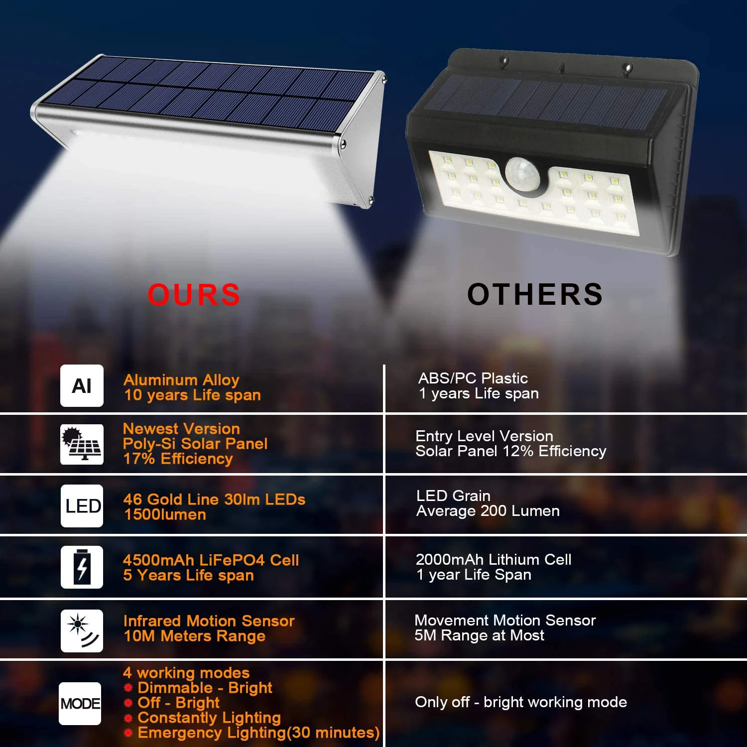 Imagem -03 - Led à Prova Impermeável Água ao ar Livre Luz de Parede de Segurança Solar Brilhante Super 4500mah Sensor de Movimento Infravermelho sem Fio Habitação de Alumínio do Metal 46