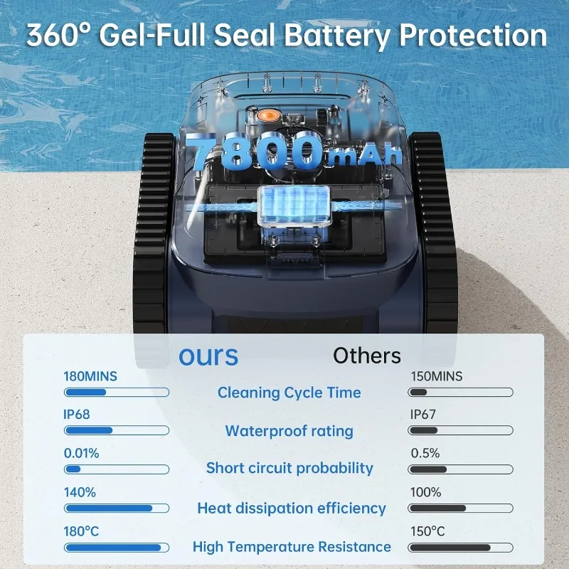 Cordless Pool Vacuum for Inground Pools: Robotic Pool Cleaner with Floor/Wall Climbing/Waterline Cleaning