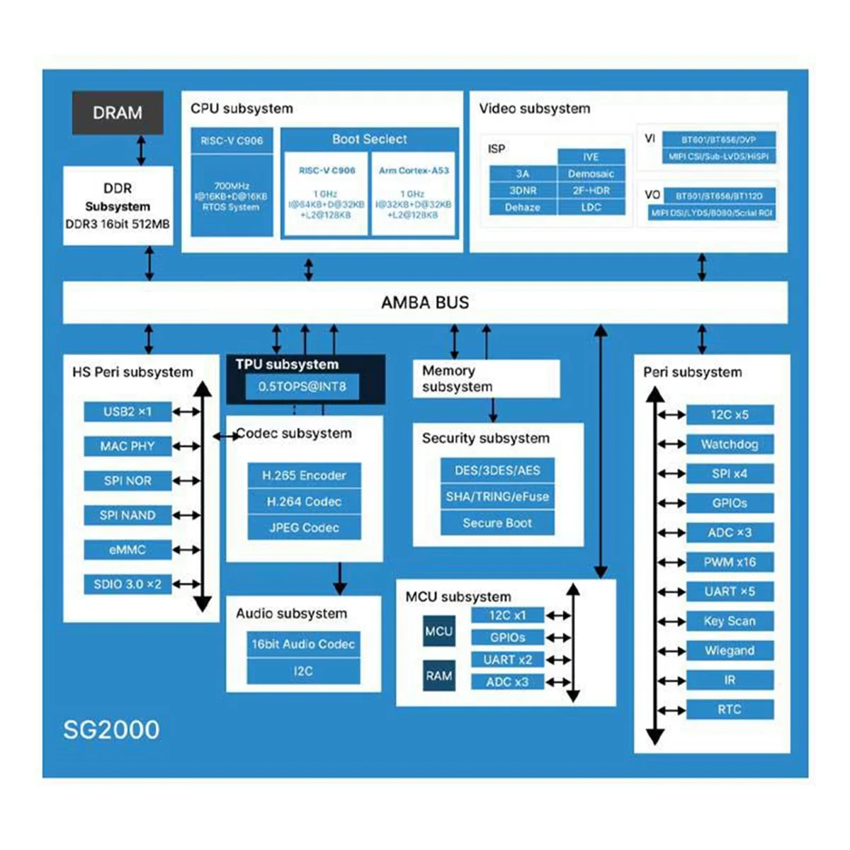 Chip de alto rendimiento GFR5-SG2000 512M para placa de desarrollo Milk-V-Duo