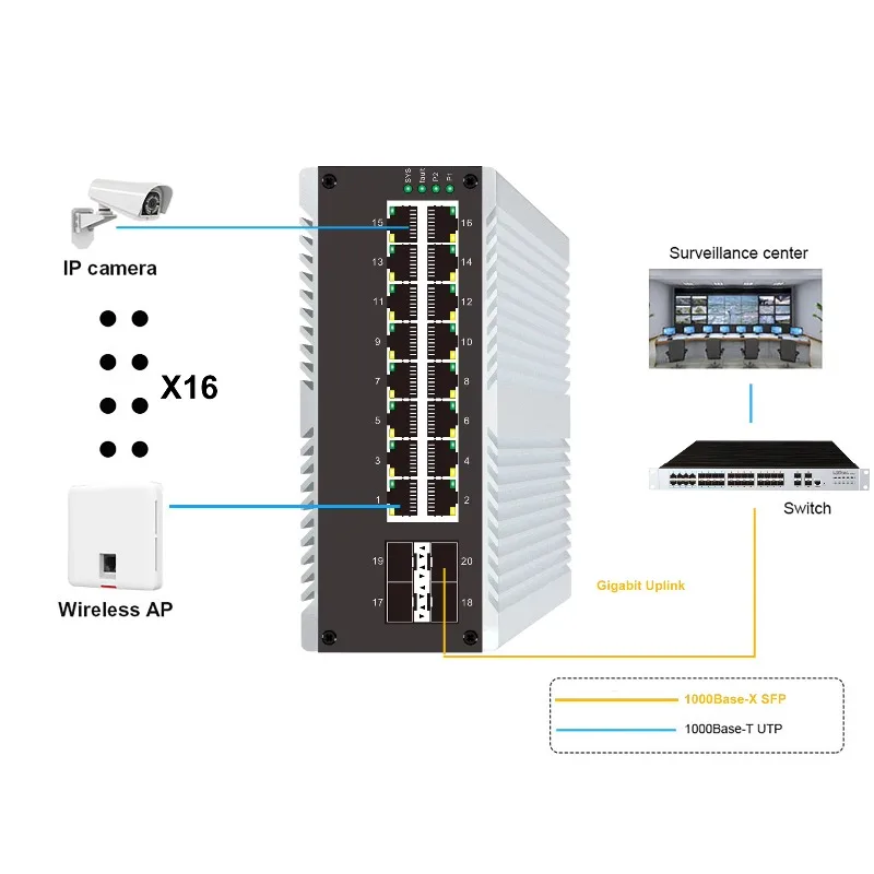 16 Port PoE Network Management Gigabit 4 SFP Industrial Switch Static Routing, DIN Rail Installation, SNMP Function